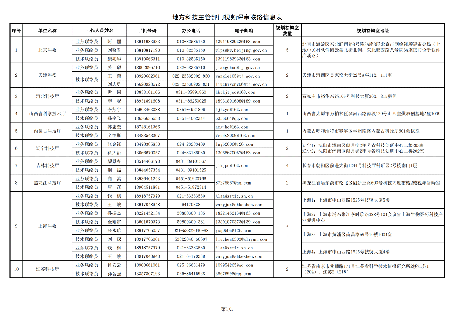 1634895400405479.png 農(nóng)業(yè)生物1 地方答辯室聯(lián)絡(luò)信息表(2021年10月11日13點版)(1)_20211022144236_00.png