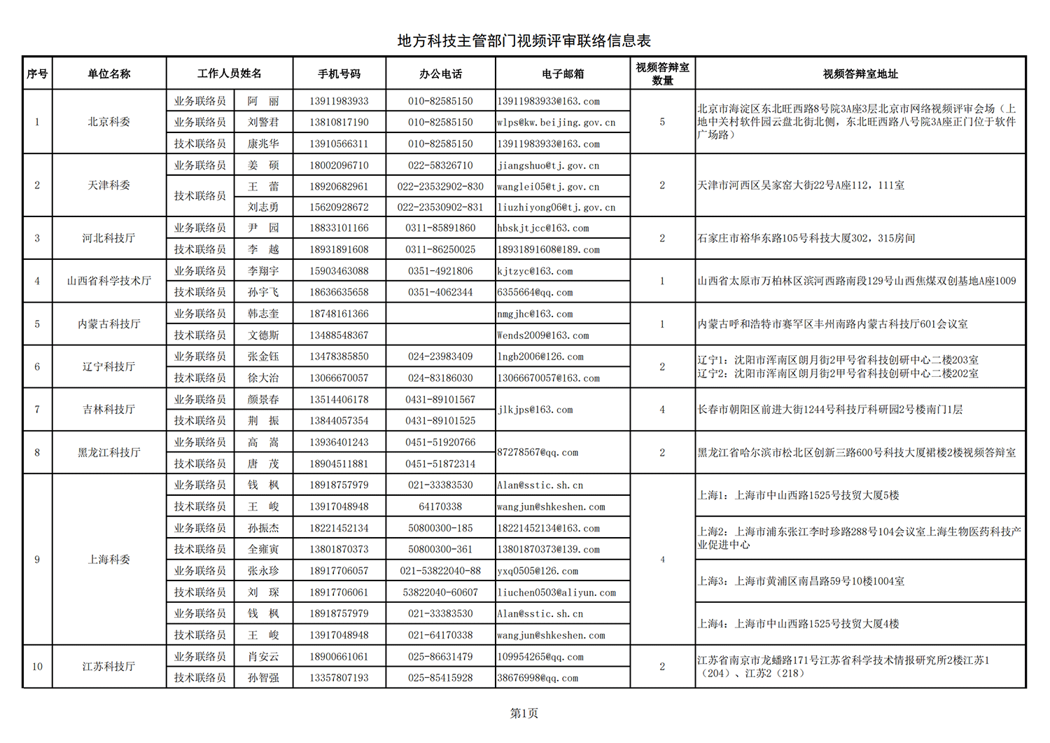 1635331075271228.png 鄉村振興 地方答辯室聯絡信息表(2021年10月25日10點版)_20211027113947_00.png