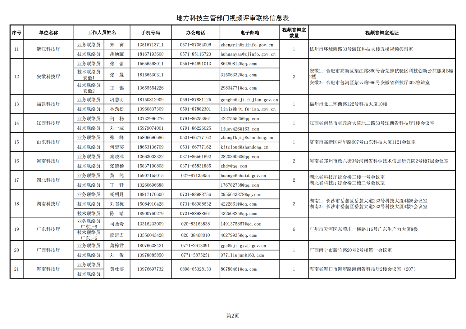 1635331084207735.png 鄉村振興 地方答辯室聯絡信息表(2021年10月25日10點版)_20211027113947_01.png
