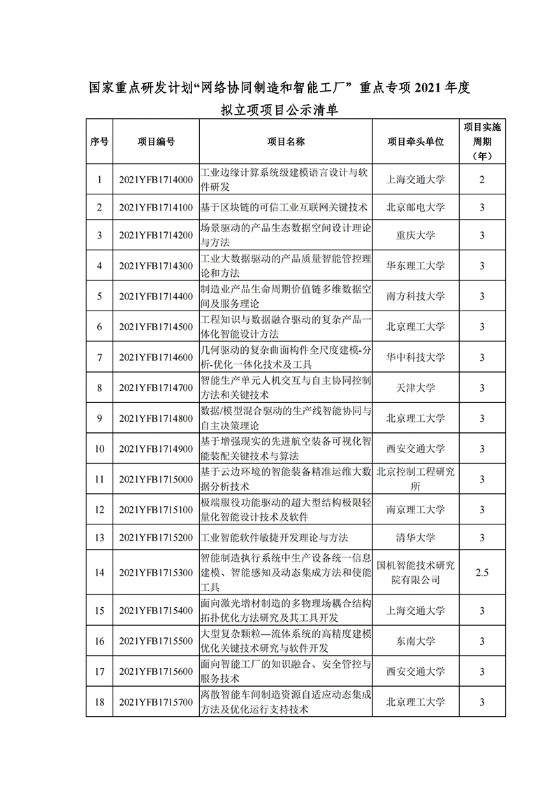1637922894258415.png 國家重點研發計劃“網絡協同制造和智能工廠”重點專項2021年度擬立項項目公示清單_20211126151613_00.png