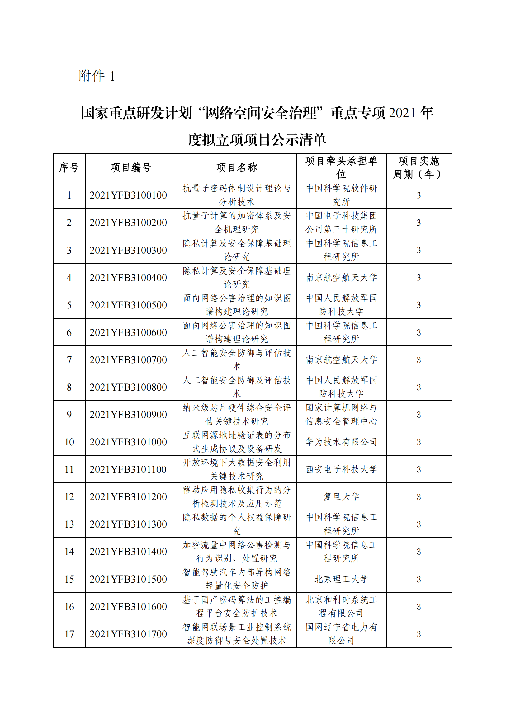 1638532697713361.png 國家重點研發(fā)計劃“網(wǎng)絡(luò)空間安全治理”重點專項2021年度擬立項項目公示清單_20211203151202_00.png