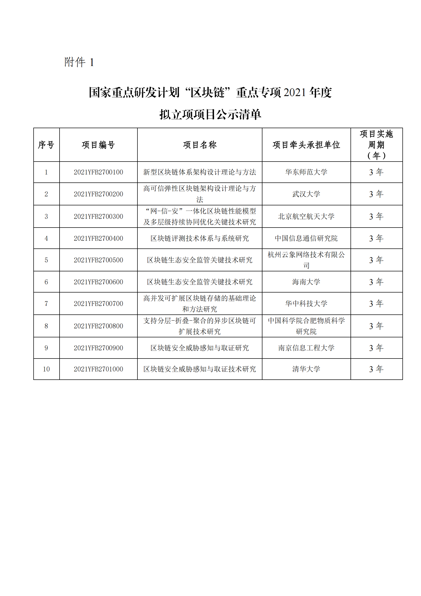 1638871534758722.png “區(qū)塊鏈”重點(diǎn)專項(xiàng)2021年度擬立項(xiàng)項(xiàng)目公示清單_20211206173444_00.png