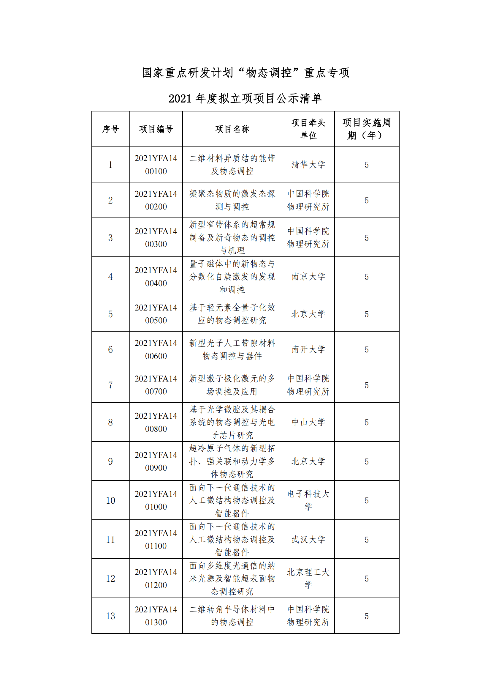 1639043103966878.png 12-9“物態(tài)調(diào)控”重點(diǎn)專項(xiàng)2021年度擬立項(xiàng)項(xiàng)目公示清單_20211209154545_00.png