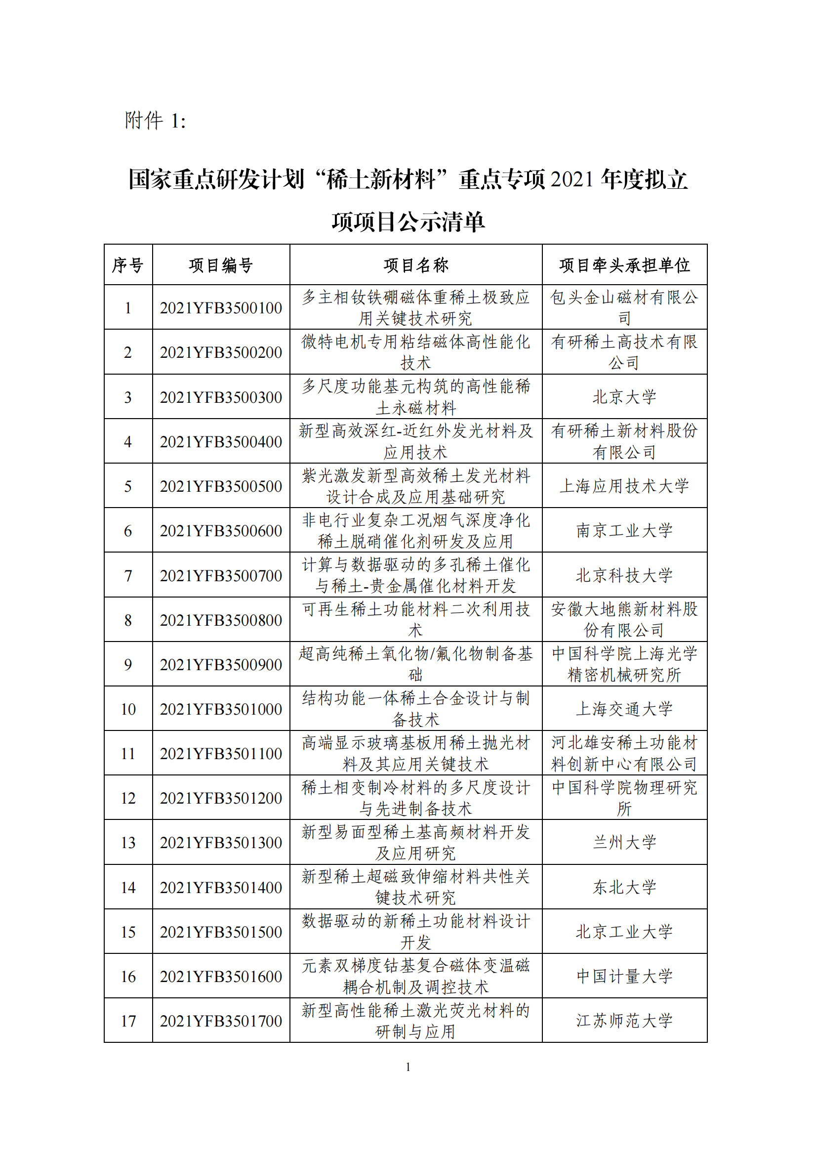 1639043398571998.png 12-9“稀土新材料”重點專項2021年度擬立項項目公示清單_20211209134200_00.png