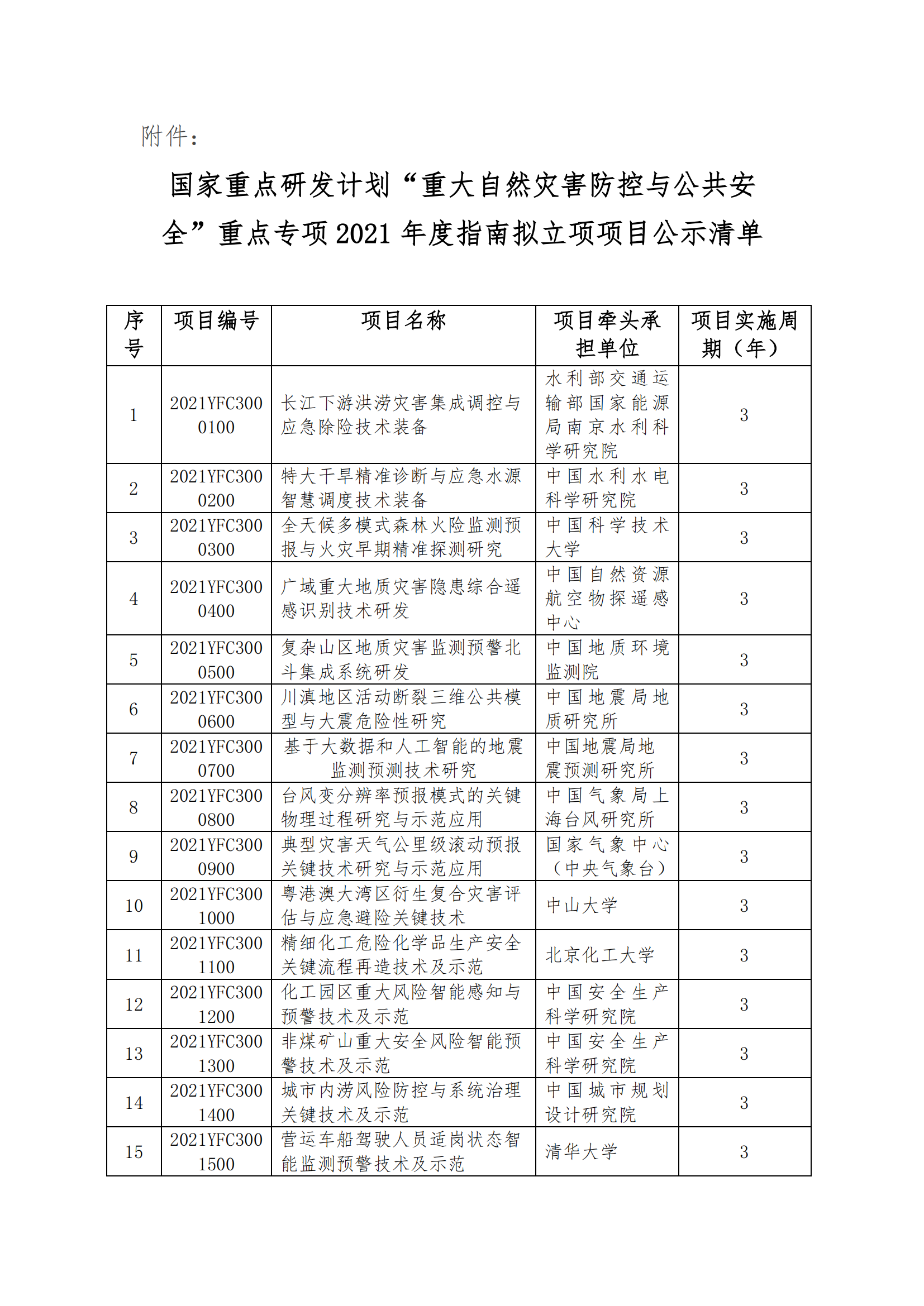 1639128794883940.png 國家重點研發計劃“重12-10大自然災害防控與公共安全”重點專項2021年度指南擬立項項目公示清單_20211209172641_00.png