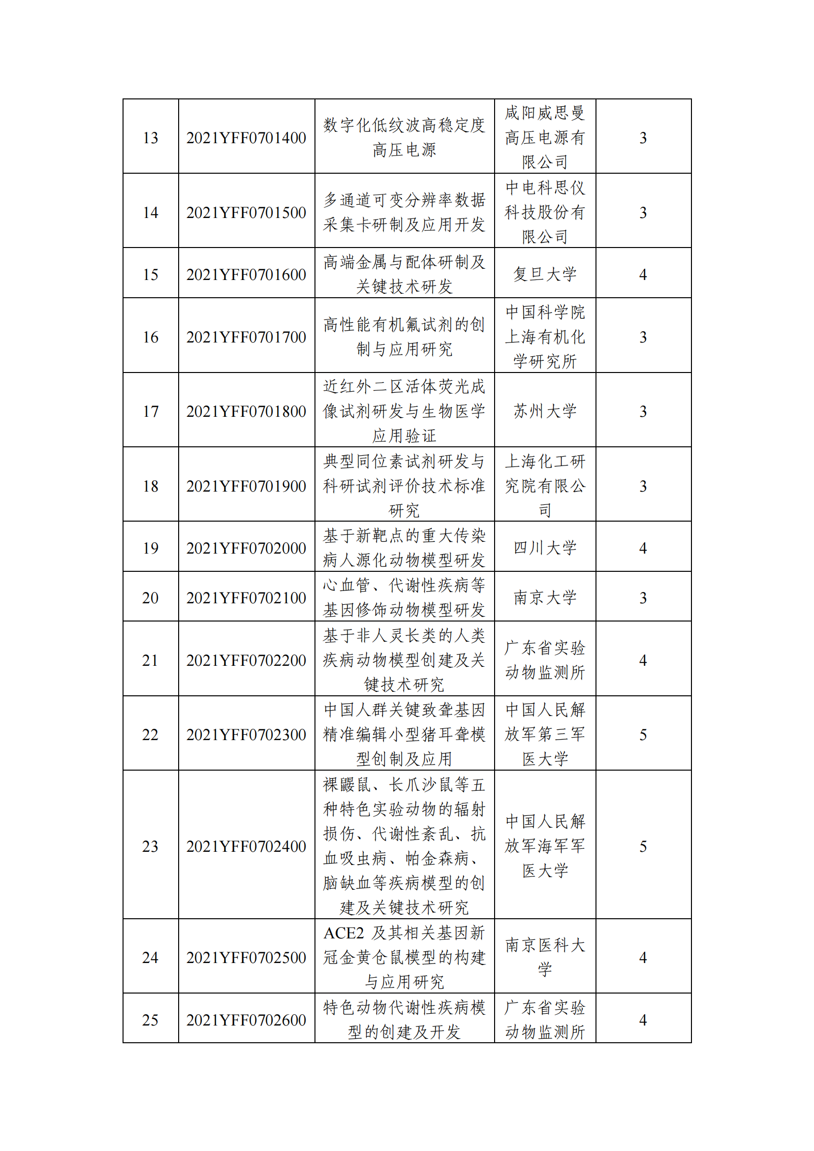 1639129439279365.png 12-10國家重點研發計劃“基礎科研條件與重大科學儀器設備研發”重點專項2021年度指南擬立項項目公示清單_20211210145412_01.png