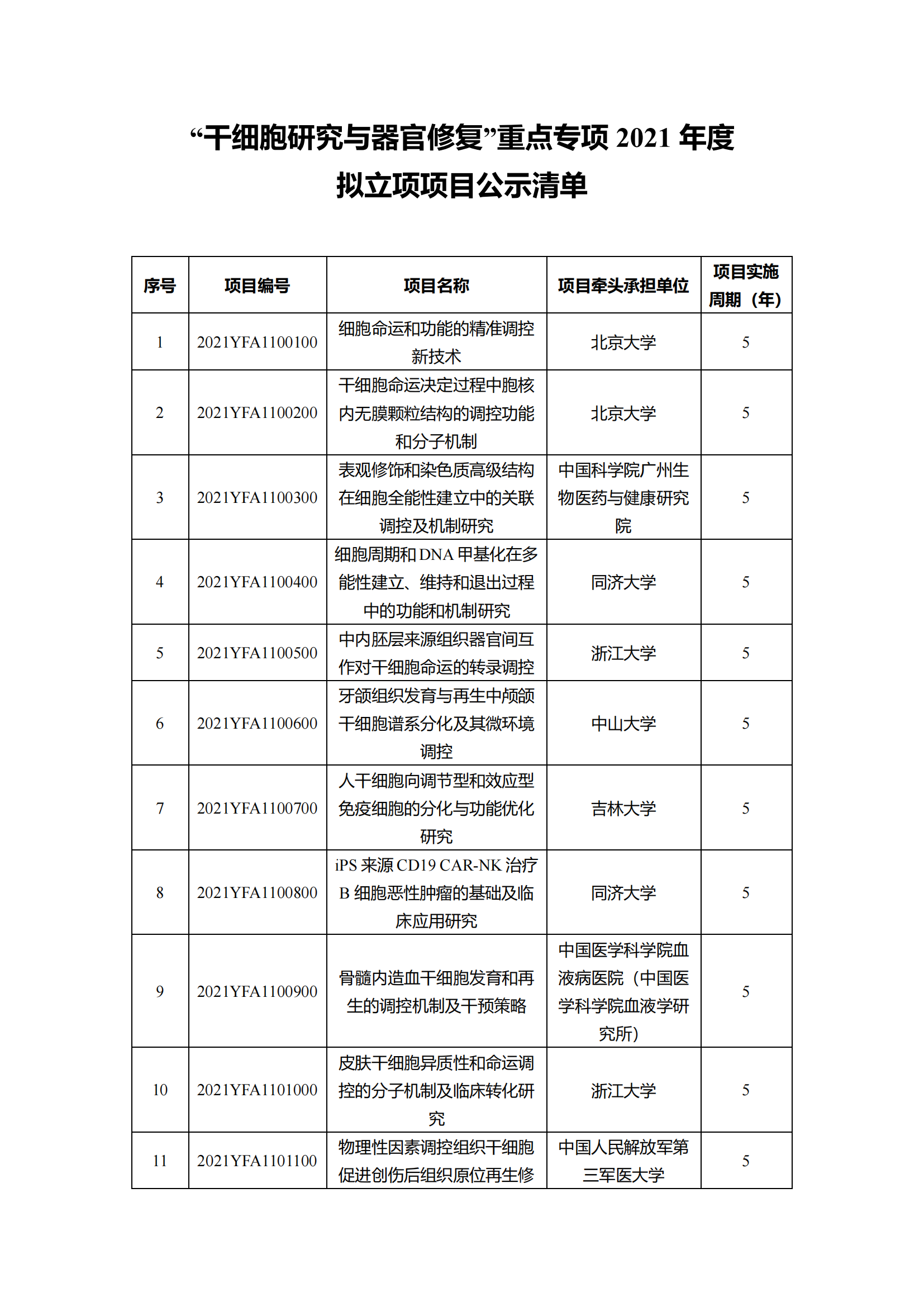 1639129742316403.png 12-10“干細胞研究與器官修復”等7個重點專項2021年度擬立項項目公示清單_20211210145116_00.png