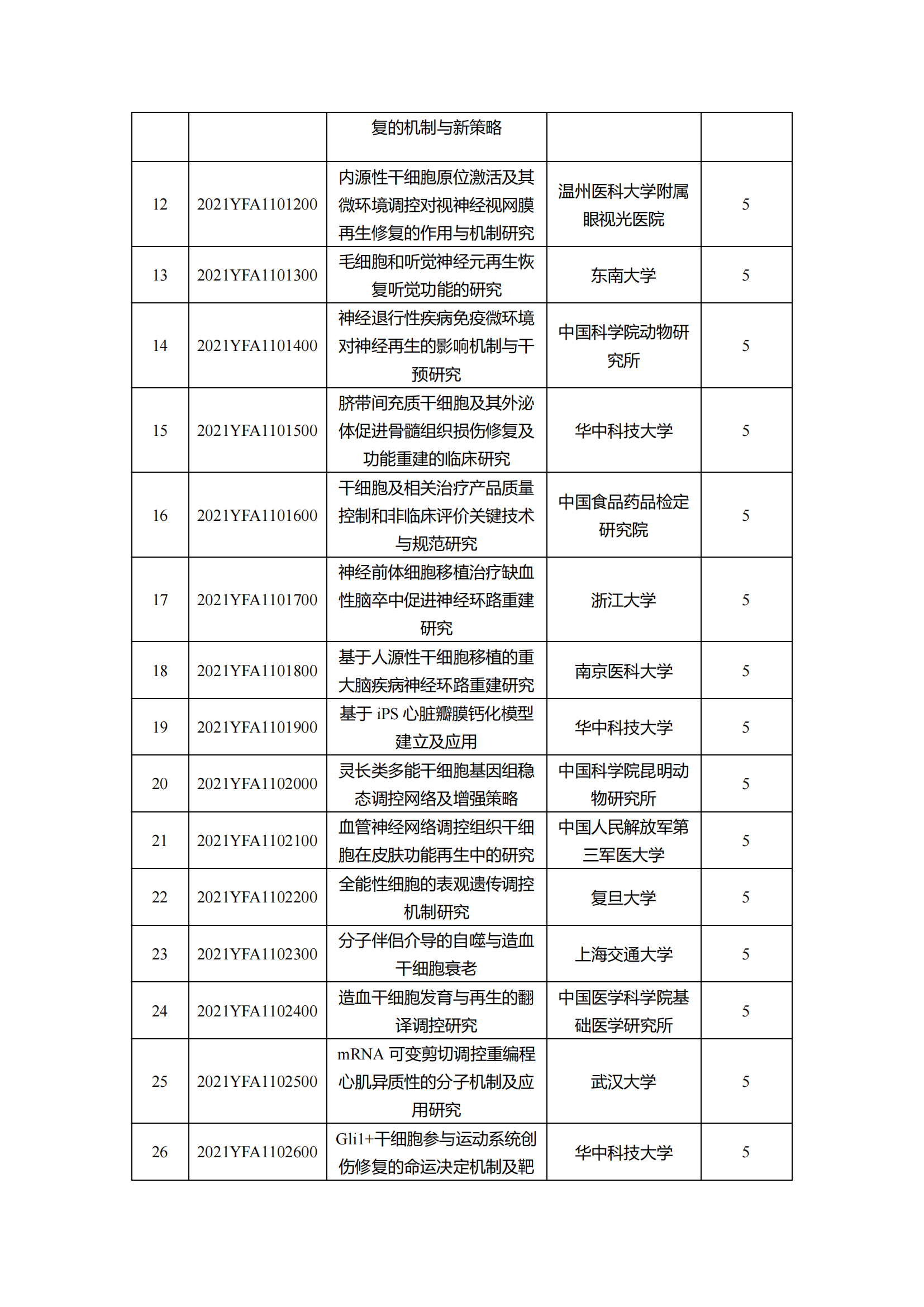 1639129819277916.png 12-10“干細胞研究與器官修復”等7個重點專項2021年度擬立項項目公示清單_20211210145116_01.png