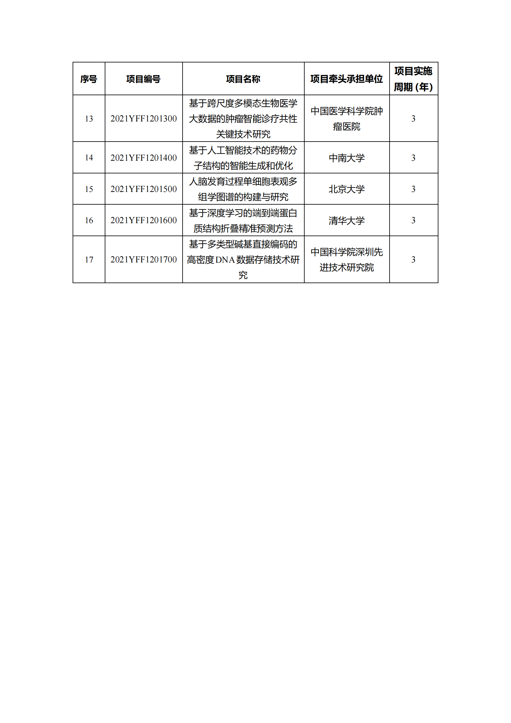 1639129875795070.png 12-10“干細胞研究與器官修復”等7個重點專項2021年度擬立項項目公示清單_20211210145116_06.png