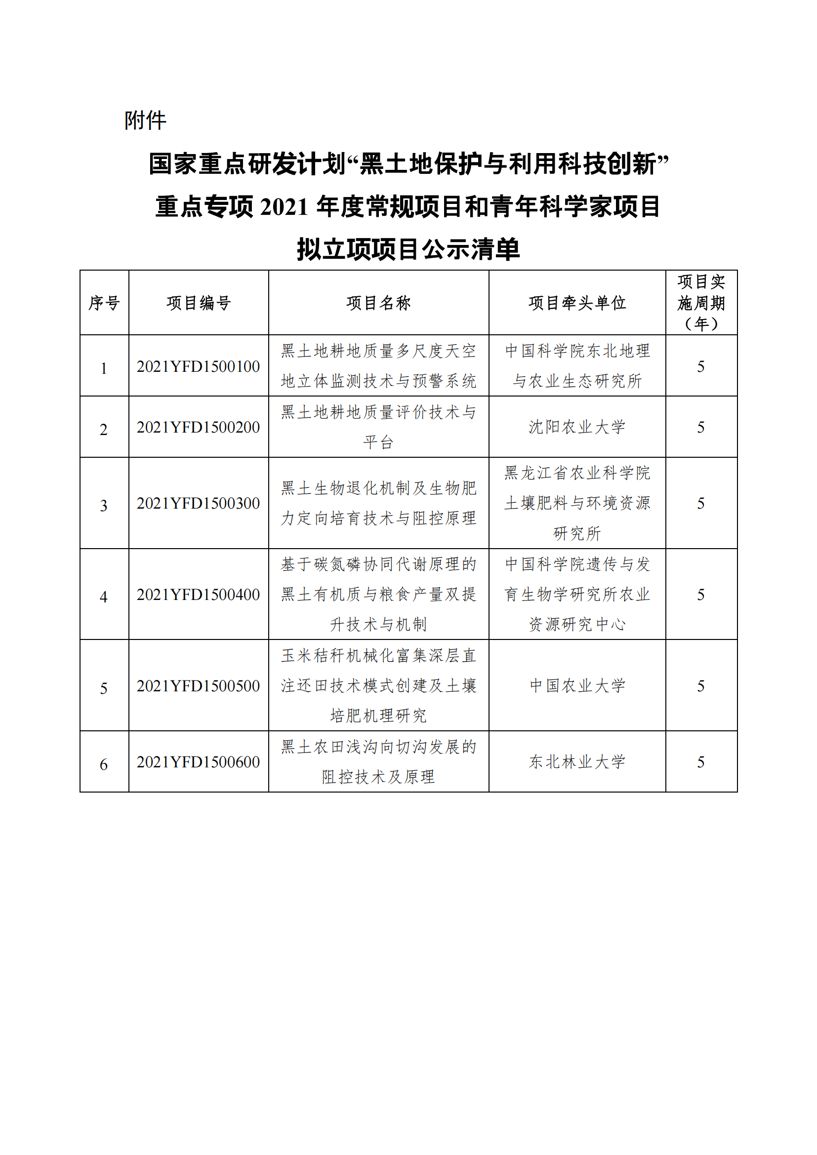1639130178877394.png 12-10國家重點(diǎn)研發(fā)計(jì)劃“黑土地保護(hù)與利用科技創(chuàng)新”重點(diǎn)專項(xiàng)2021年度常規(guī)項(xiàng)目和青年科學(xué)家項(xiàng)目擬立項(xiàng)項(xiàng)目公示清單_20211210150536_00.png