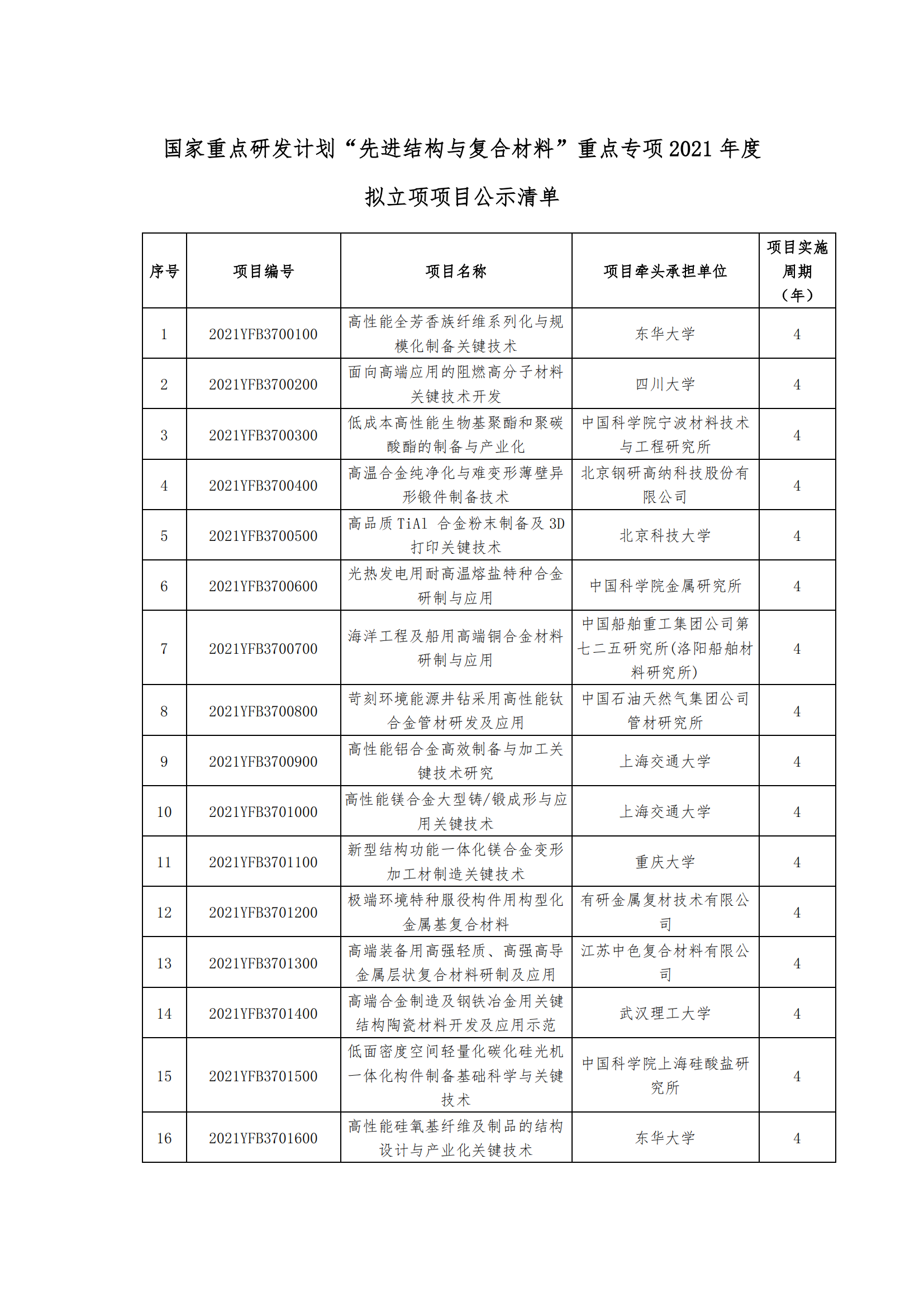 1639389649840629.png 12-13國家重點研發(fā)計劃“先進結構與復合材料”重點專項2021年度擬立項項目公示清單_20211213171334_00.png