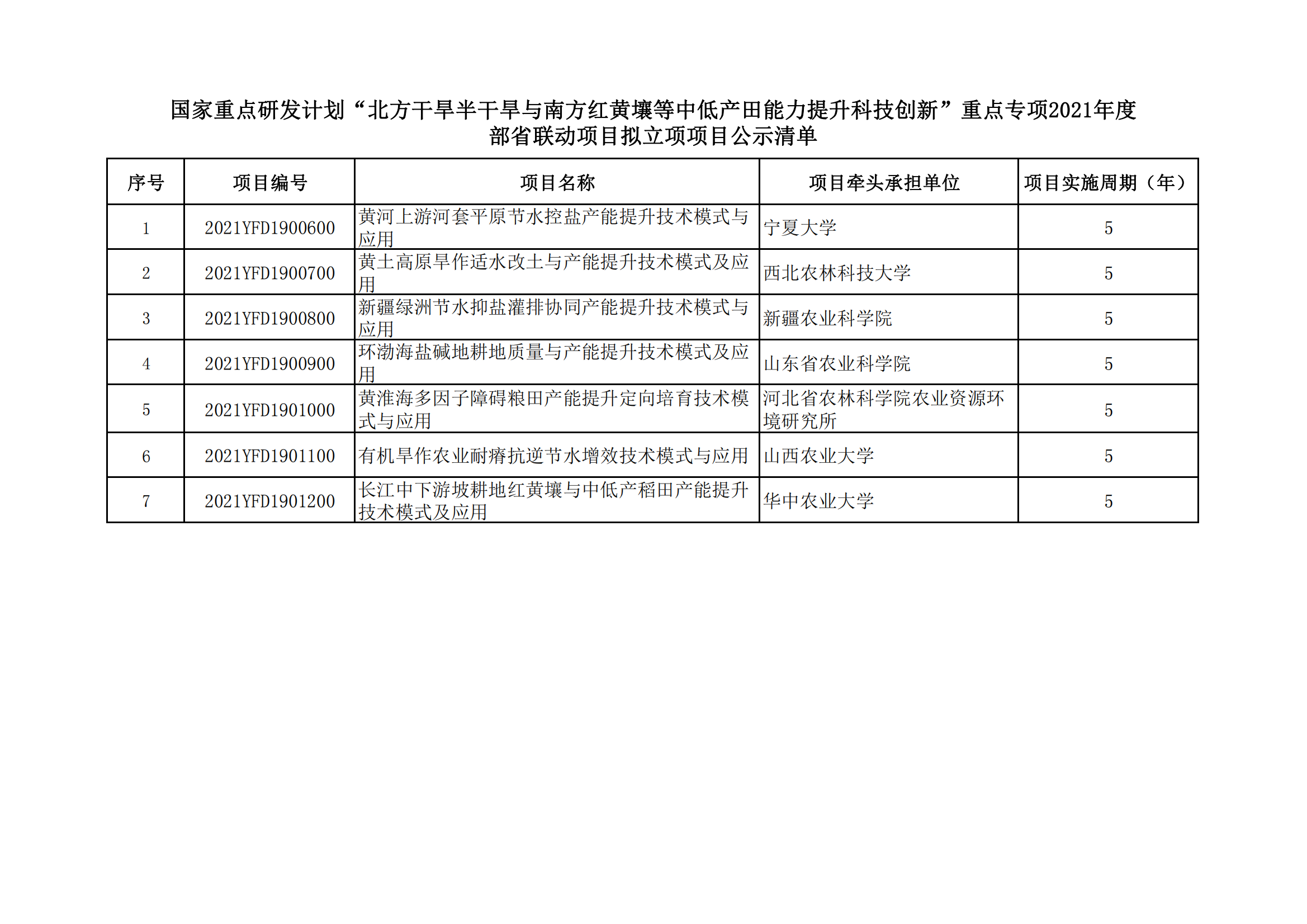 1639989596203602.png 12-20 國家重點研發(fā)計劃“北方干旱半干旱與南方紅黃壤等中低產(chǎn)田能力提升科技創(chuàng)新”2021年度部省聯(lián)動項目擬立項項目公示清單_20211220155952_00.png