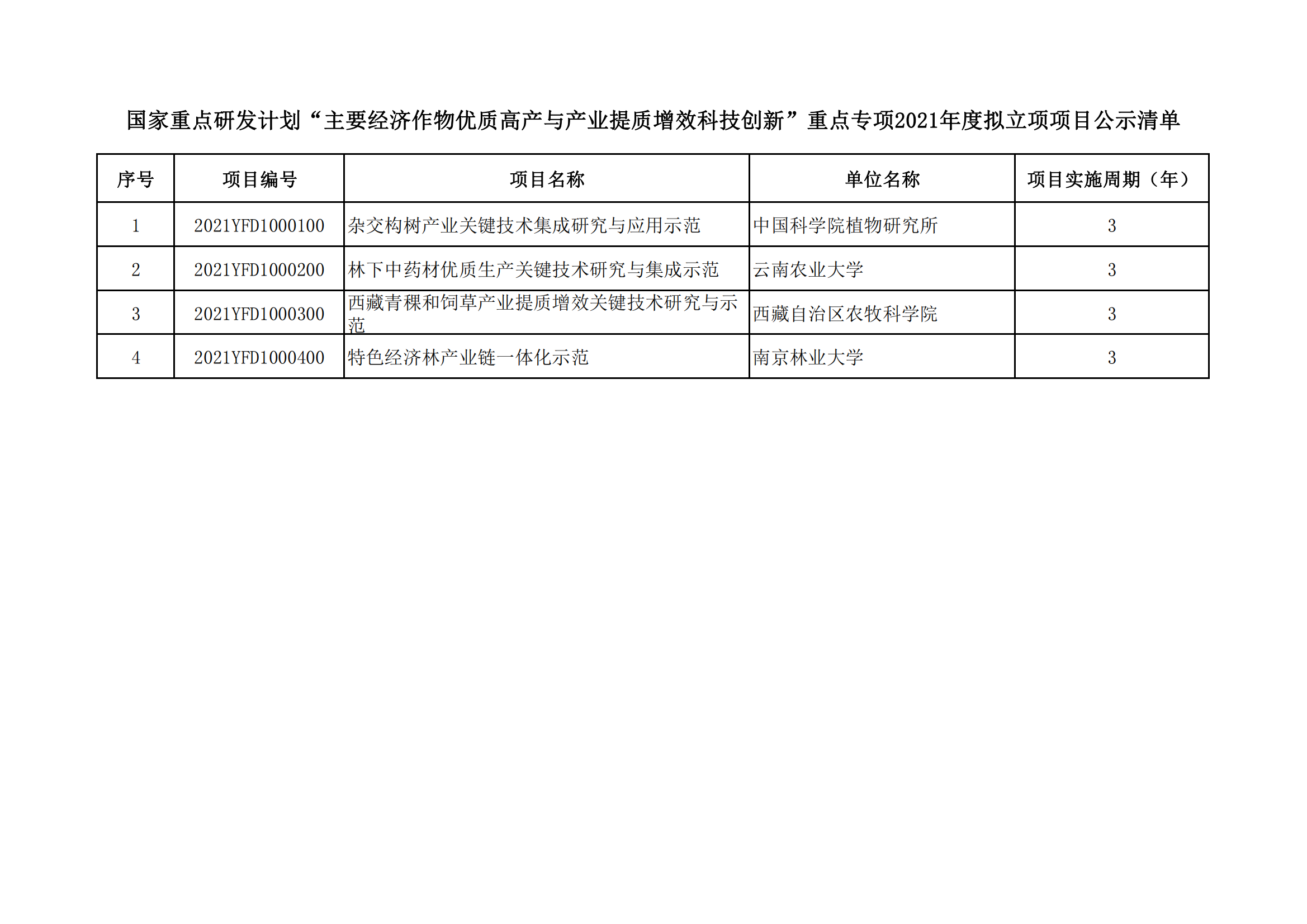 1639989881194773.png 國家重點研發(fā)計劃“主要經(jīng)濟(jì)作物優(yōu)質(zhì)高產(chǎn)與產(chǎn)業(yè)提質(zhì)增效科技創(chuàng)新”重點專項2021年度擬立項項目公示清單_20211220160025_00.png