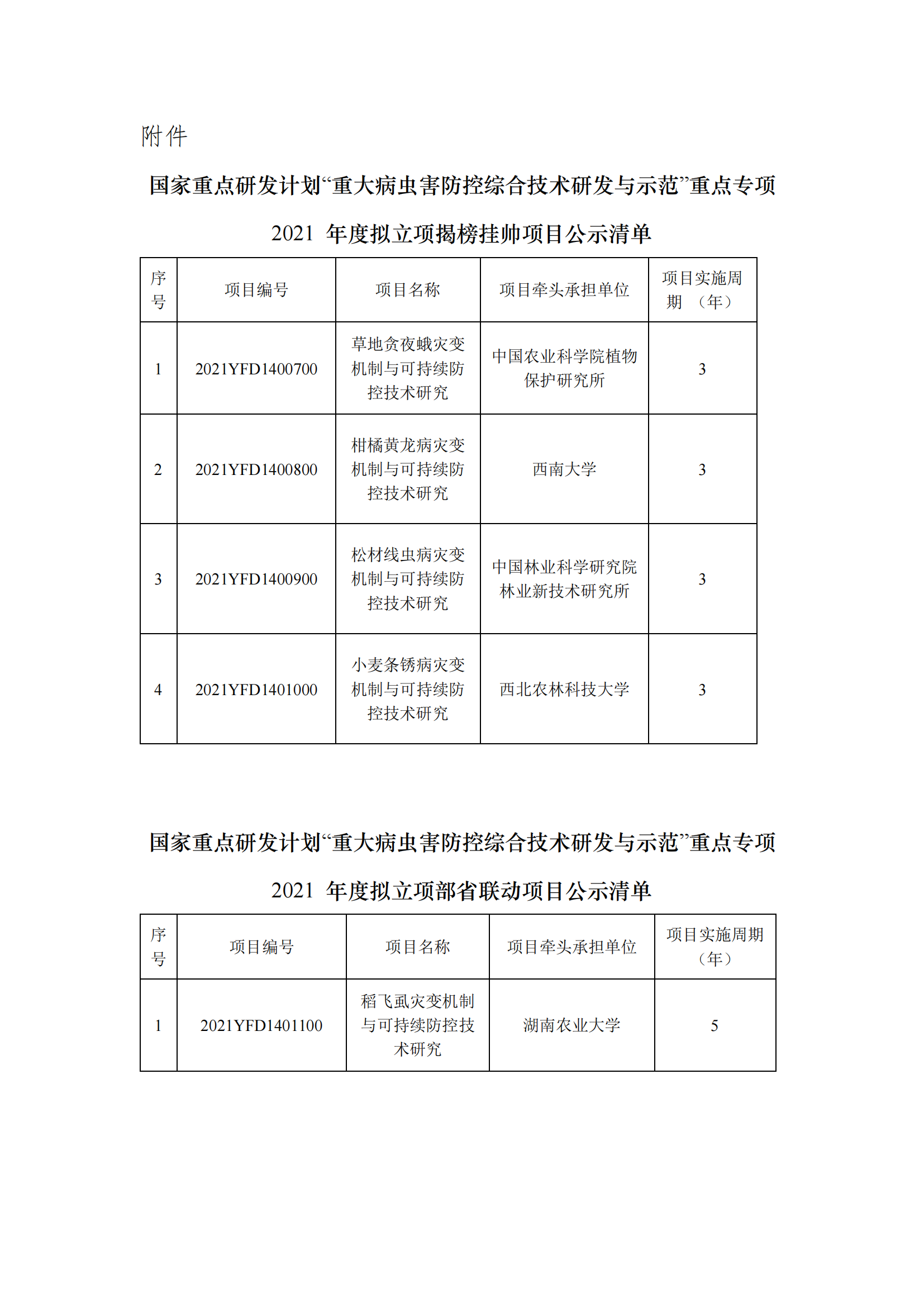 1639990680257168.png 附件-重大病蟲害防控綜合技術研發(fā)與示范揭榜掛帥和部省聯(lián)動項目2021擬立項項目公示清單_20211220115014_00.png
