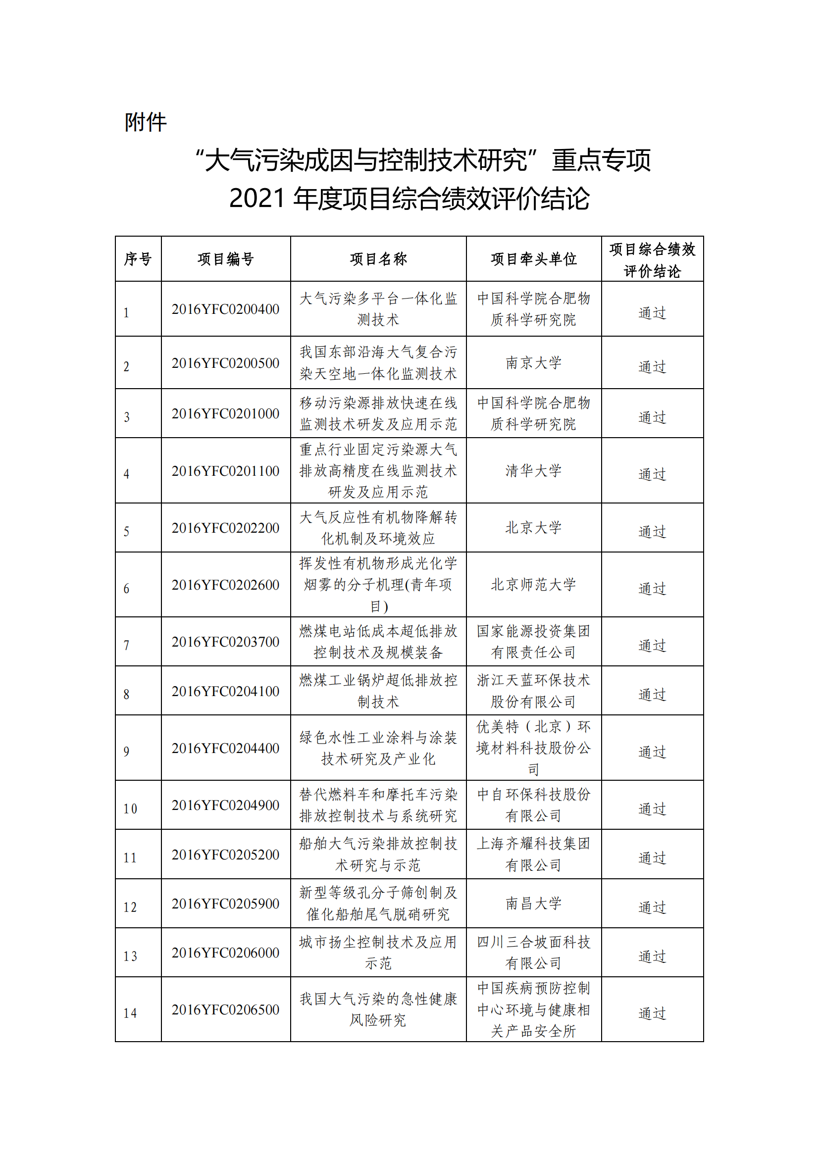 1640855415174423.png “大氣污染成因與控制技術研究”重點專項2021年度項目綜合績效評價結論_20211230090751_00.png