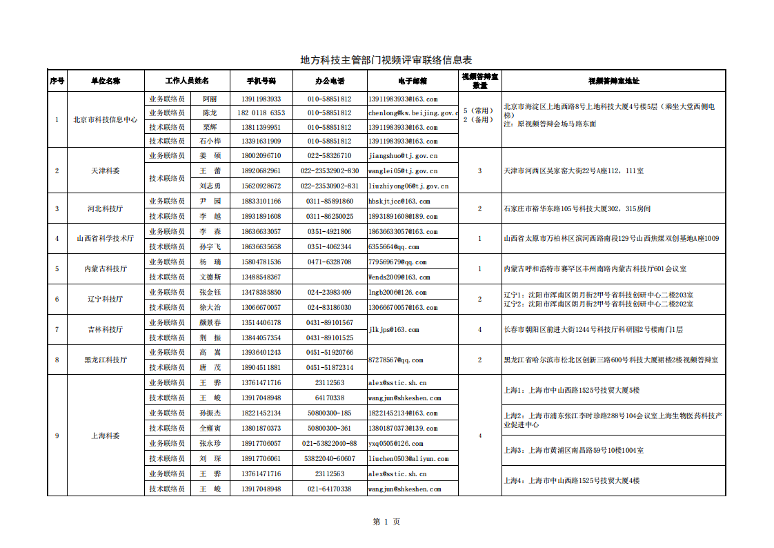 1659434518327055.png 典型脆弱 附件:地方科技主管部門視頻評審聯絡信息表_20220802151855_00.png