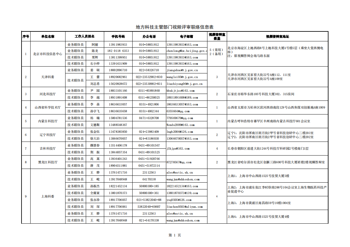 1660127231529668.png 光子 2.國家重點研發計劃2022年度視頻答辯評審地方科技主管部門聯系信息表_20220810170841_00.png