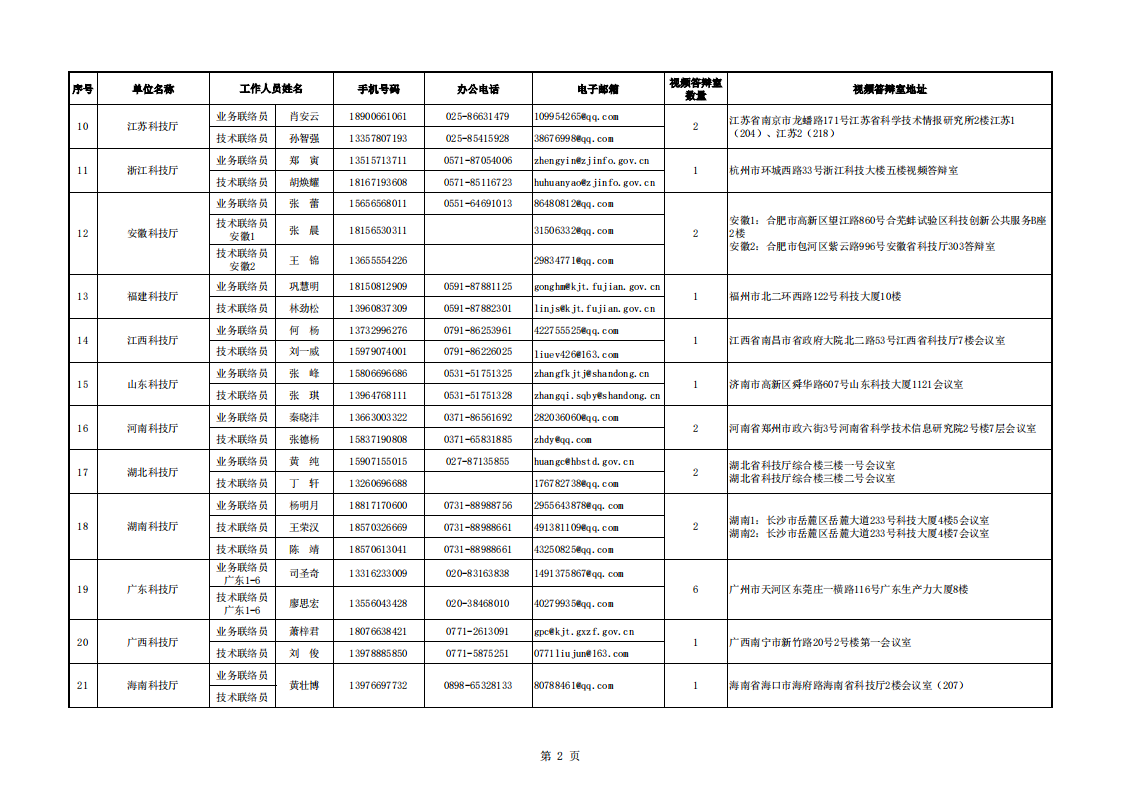 1660127241397311.png 光子 2.國家重點研發計劃2022年度視頻答辯評審地方科技主管部門聯系信息表_20220810170841_01.png