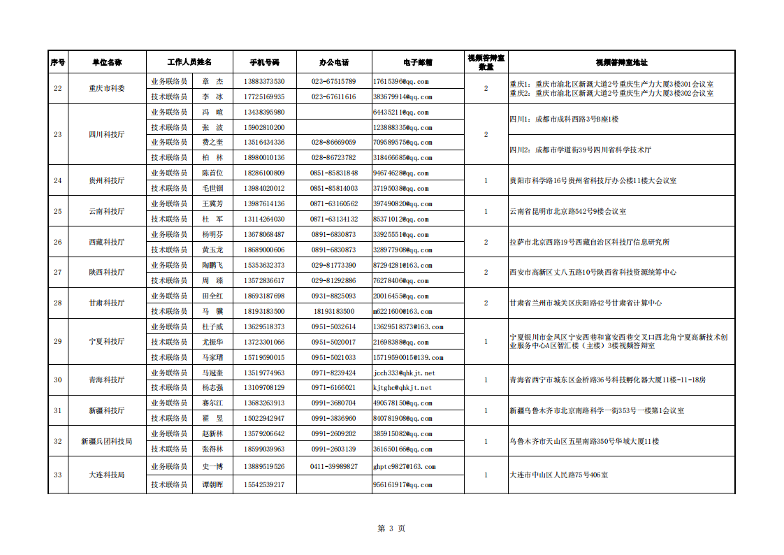 1660127248219204.png 光子 2.國家重點研發計劃2022年度視頻答辯評審地方科技主管部門聯系信息表_20220810170841_02.png