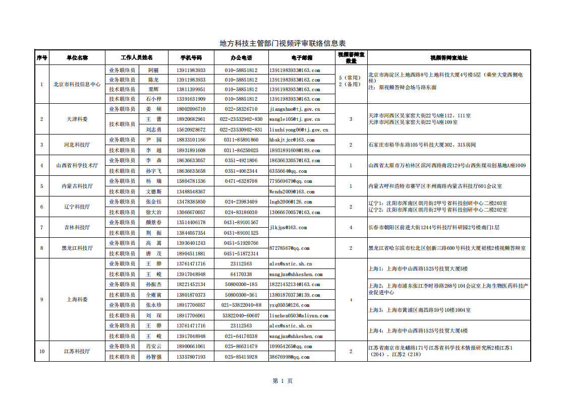 1663755013164007.png 長(zhǎng)江黃河地方答辯室聯(lián)絡(luò)信息表(2022年8月30日)_20220920083451_00.png