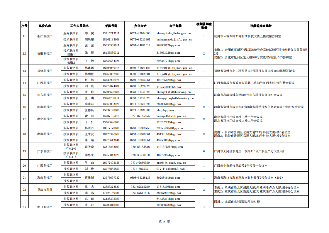 1663755030353465.png 長(zhǎng)江黃河地方答辯室聯(lián)絡(luò)信息表(2022年8月30日)_20220920083451_01.png