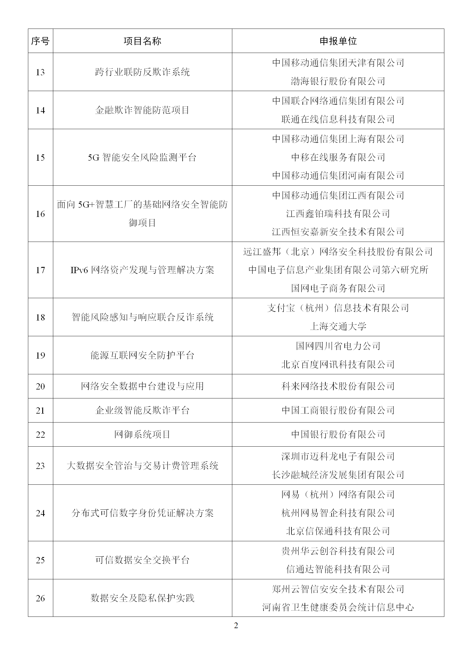 1666865128954801.png 2022年網(wǎng)絡(luò)安全技術(shù)應(yīng)用試點(diǎn)示范擬支持項(xiàng)目名單_02.png