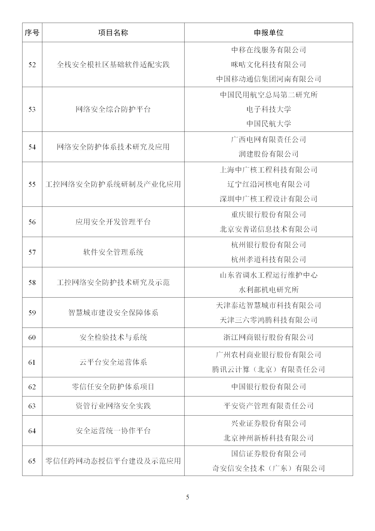 1666865157648203.png 2022年網(wǎng)絡(luò)安全技術(shù)應(yīng)用試點(diǎn)示范擬支持項(xiàng)目名單_05.png
