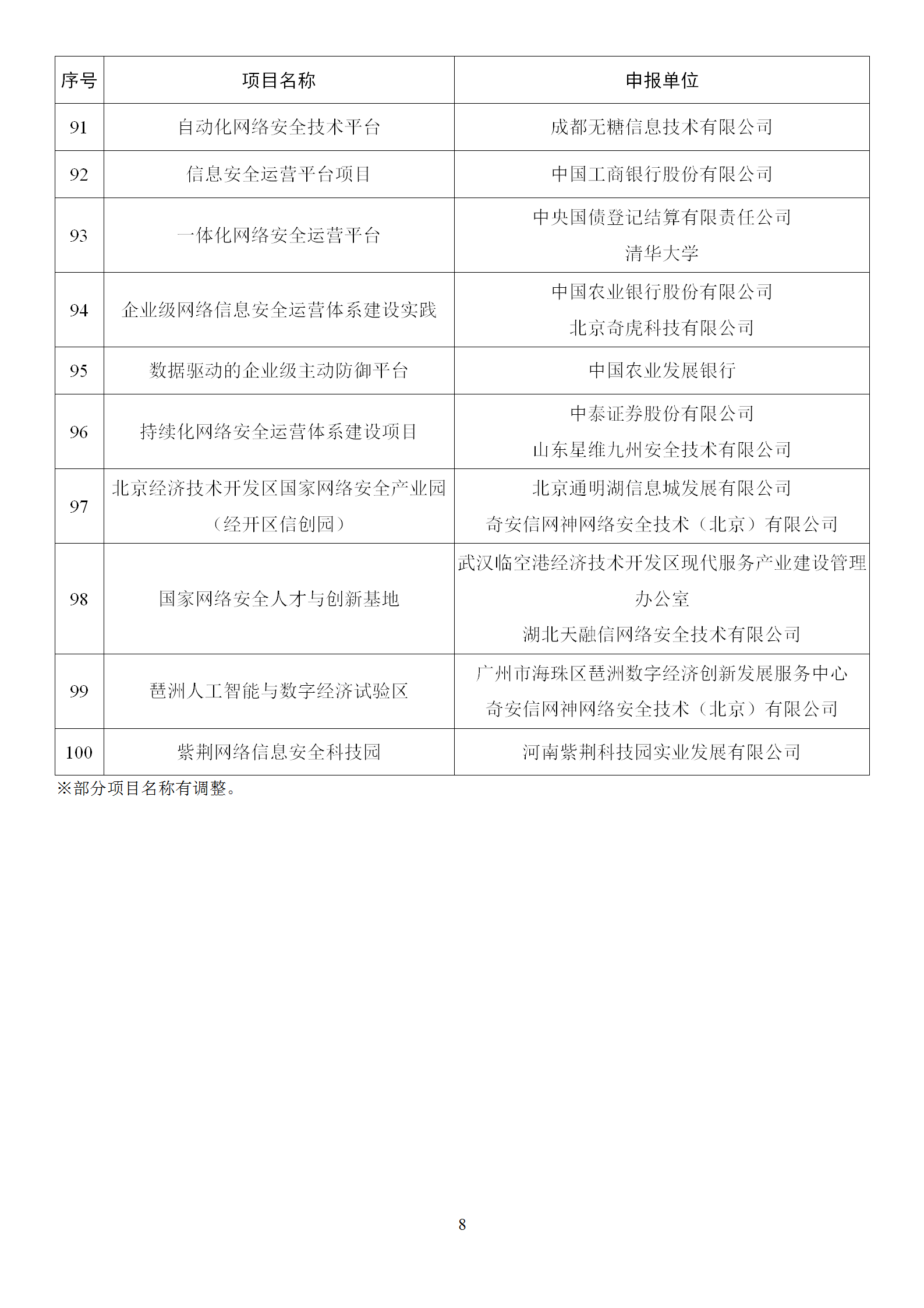 1666865191807515.png 2022年網(wǎng)絡(luò)安全技術(shù)應(yīng)用試點(diǎn)示范擬支持項(xiàng)目名單_08.png
