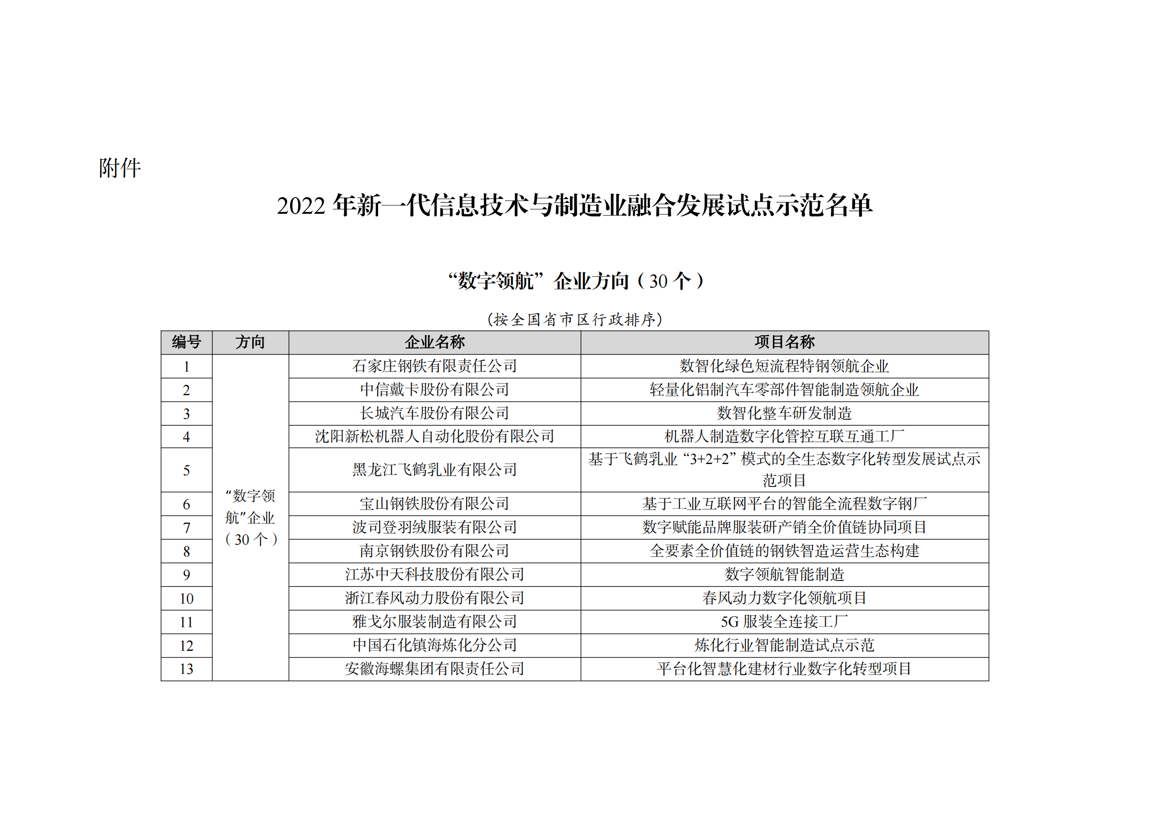 1667212554731795.png 2022制造業(yè)融合項(xiàng)目名單_00.png