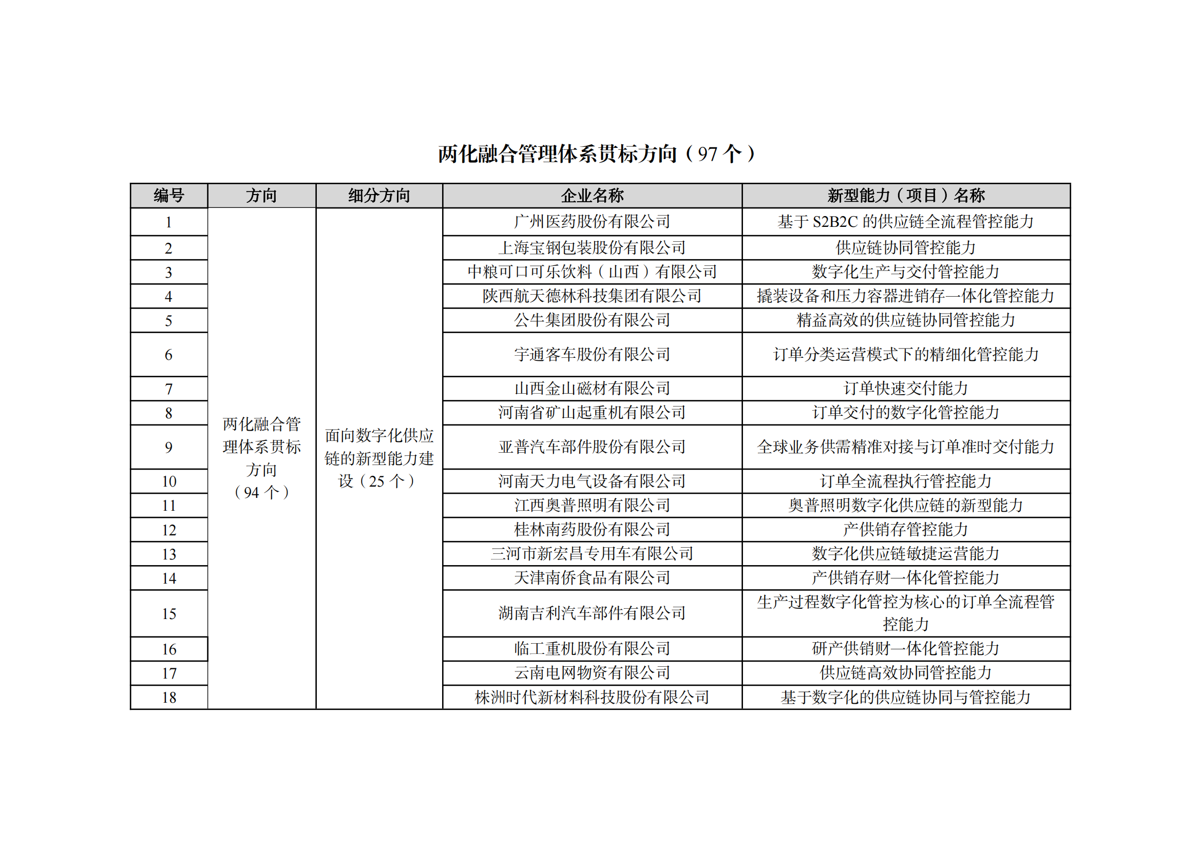 1667212572738636.png 2022制造業(yè)融合項(xiàng)目名單_02.png