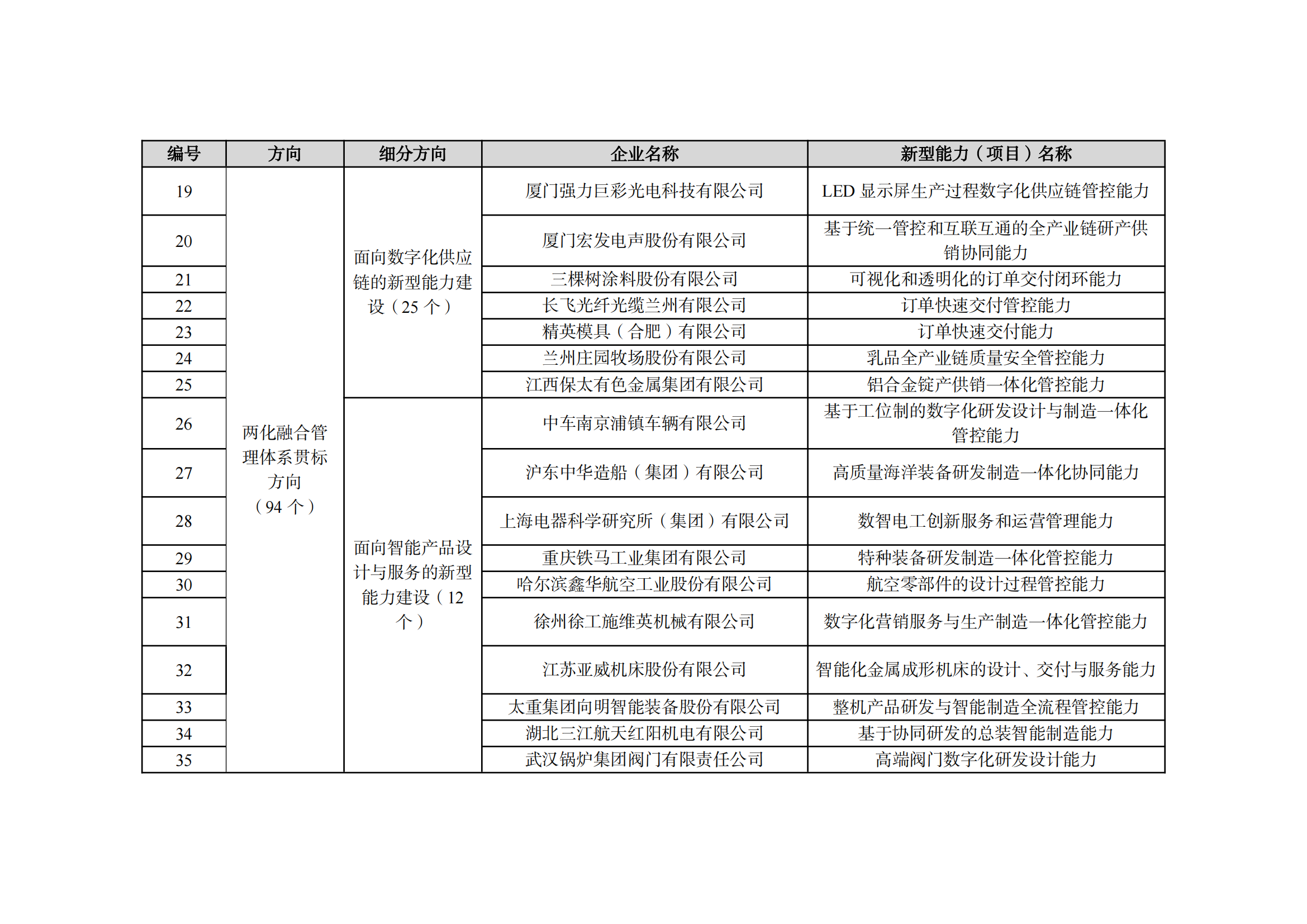 1667212586748833.png 2022制造業(yè)融合項(xiàng)目名單_03.png