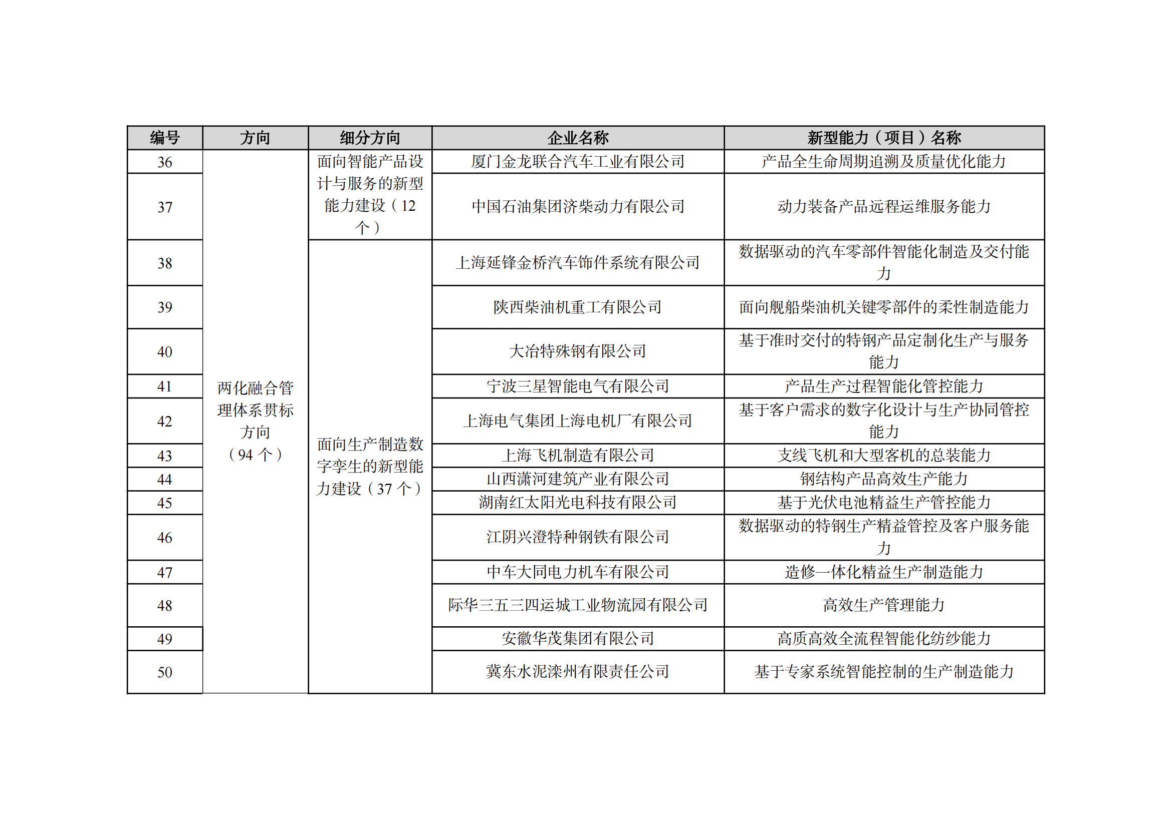 1667212593488622.png 2022制造業(yè)融合項(xiàng)目名單_04.png