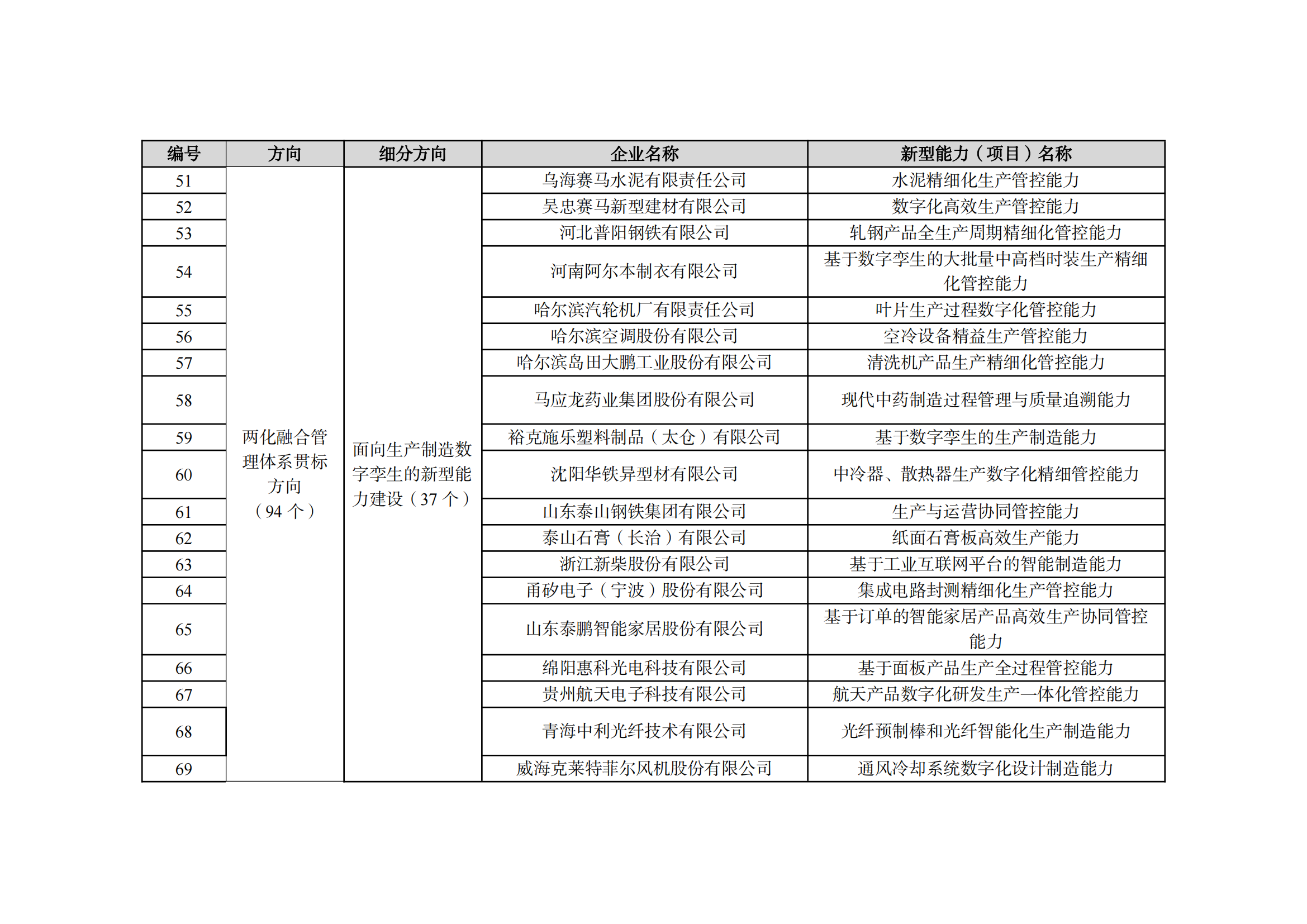 1667212600112324.png 2022制造業(yè)融合項(xiàng)目名單_05.png