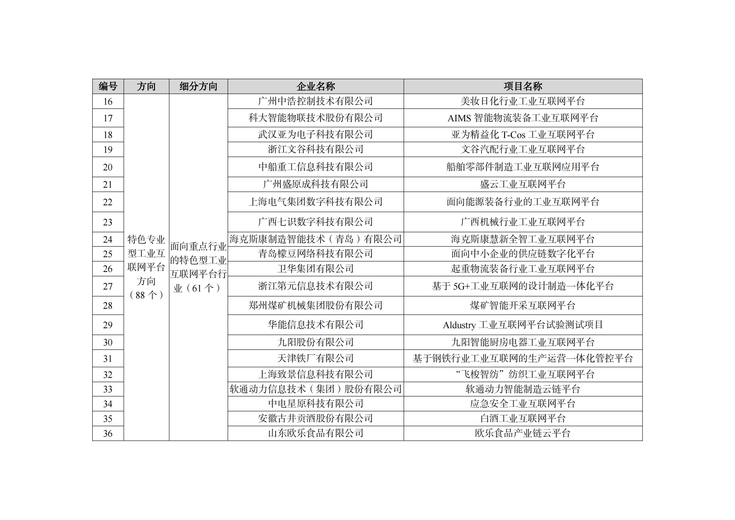 1667212625519239.png 2022制造業(yè)融合項(xiàng)目名單_09.png