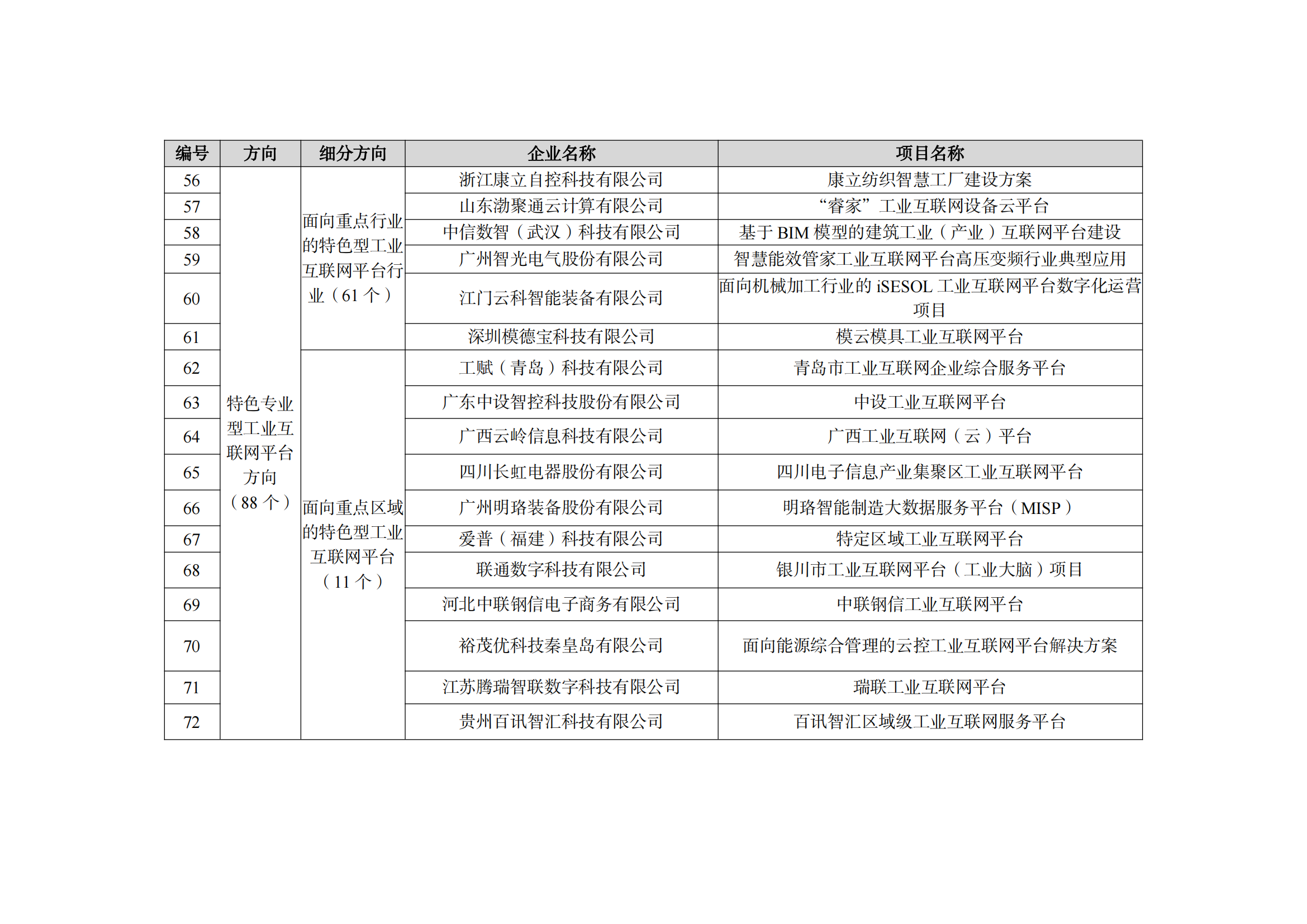 1667212638887893.png 2022制造業(yè)融合項(xiàng)目名單_11.png