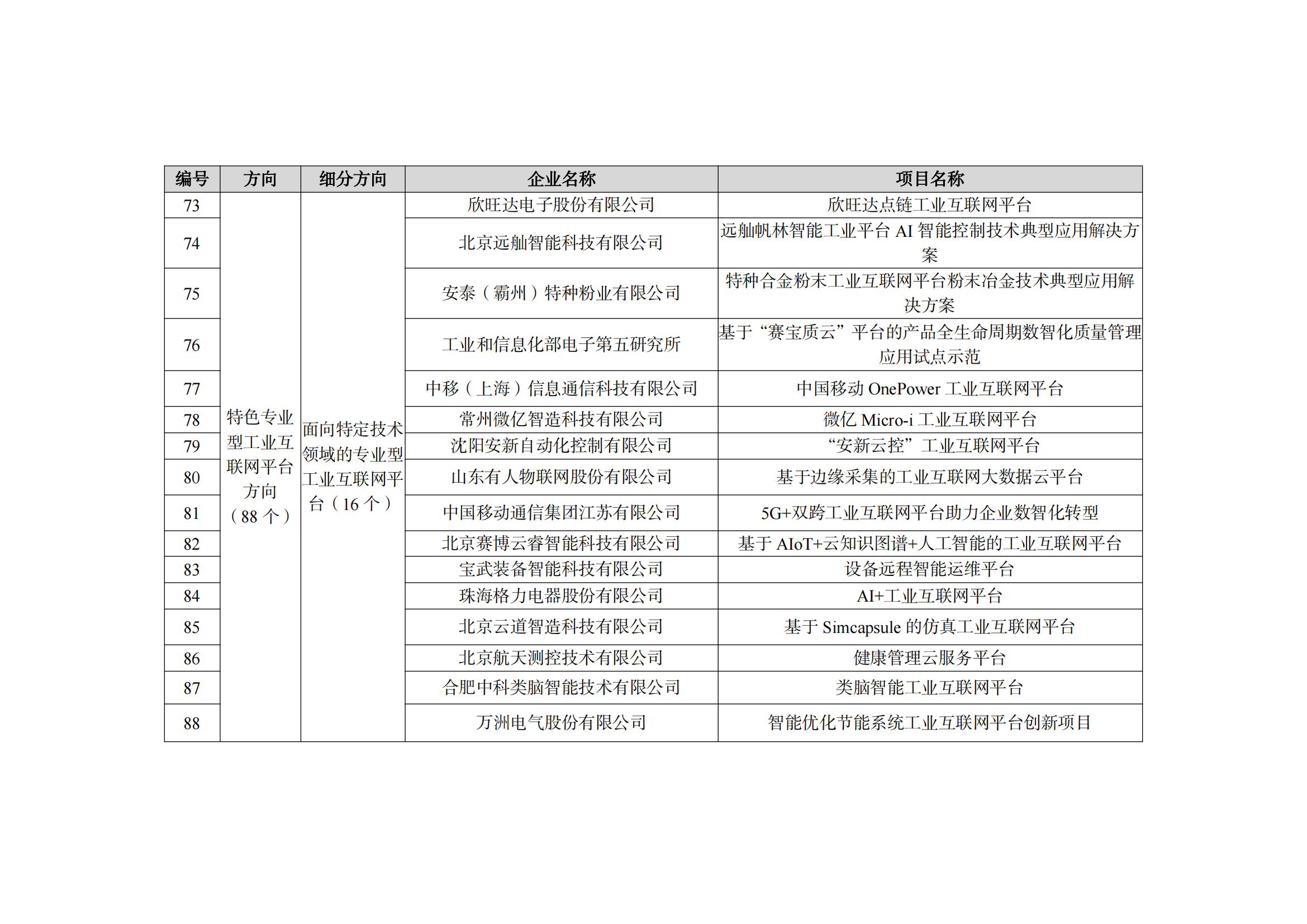 1667212644134921.png 2022制造業(yè)融合項(xiàng)目名單_12.png