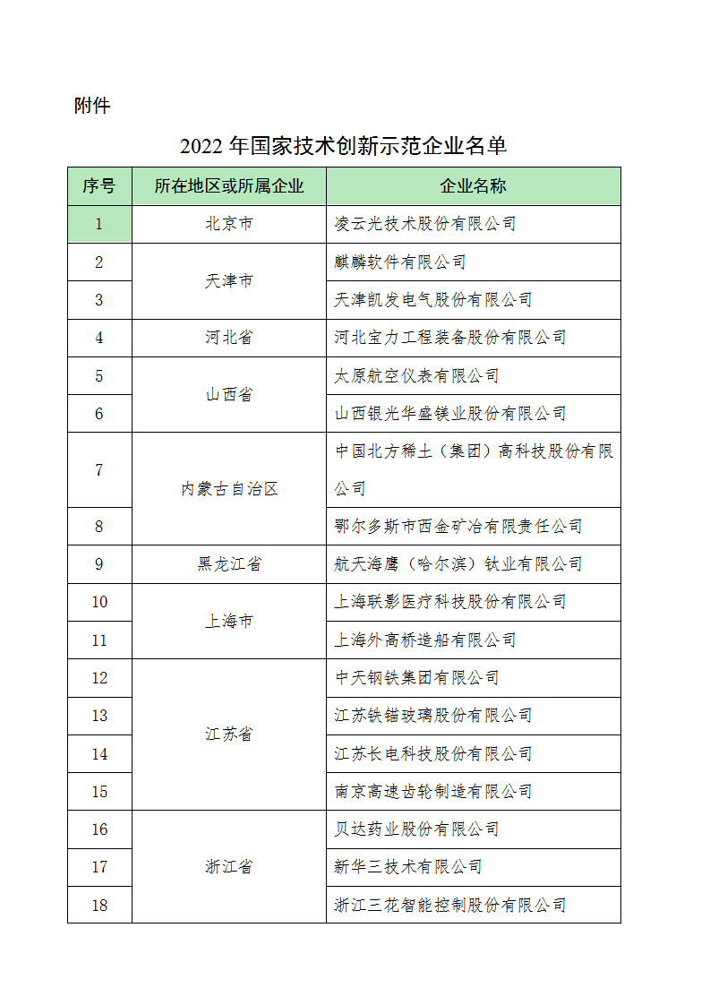 1668420578995962.png 2022技術創新示范企業名單_01.png