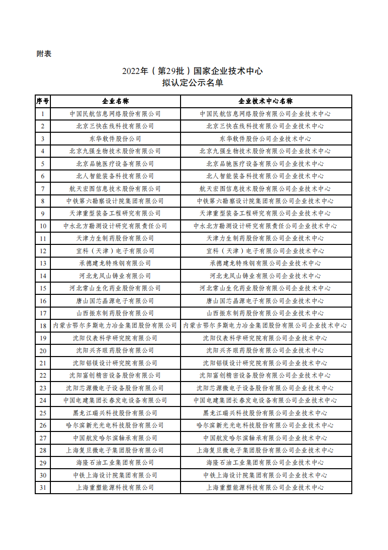 1669800962951732.png 2022第29批企業技術中心名單_00.png