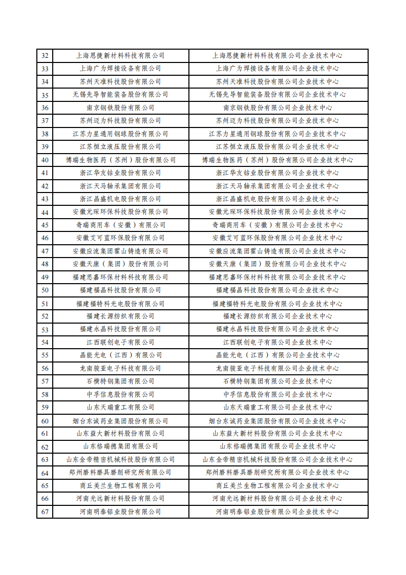 1669800974524865.png 2022第29批企業技術中心名單_01.png