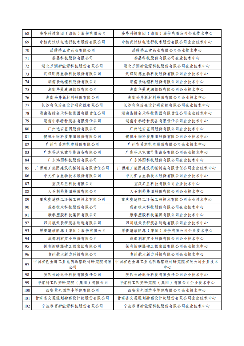 1669800985416094.png 2022第29批企業技術中心名單_02.png