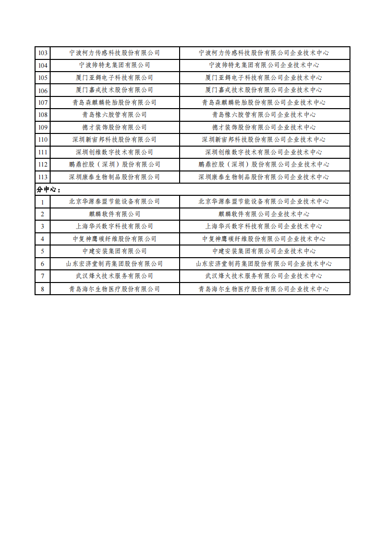 1669800994251279.png 2022第29批企業技術中心名單_03.png