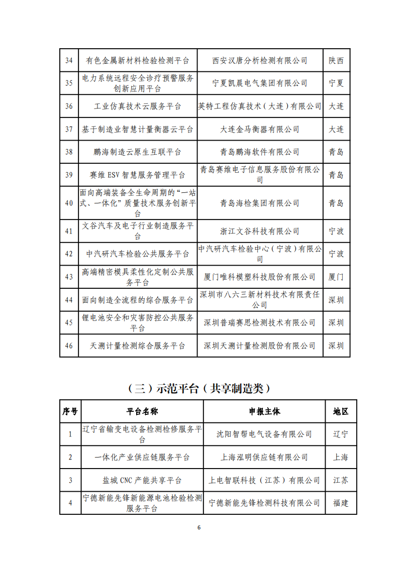1673000576731580.png 1-6第四批服務型制造示范名單_05.png