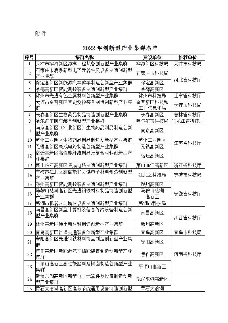 1676627015445232.jpg 2022年創新型產業集群名單_01.jpg