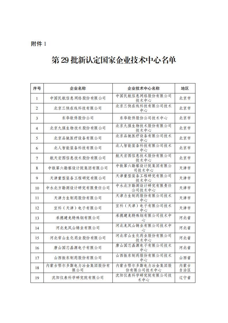 1677146060493307.jpg 29批企業技術中心名單_00.jpg