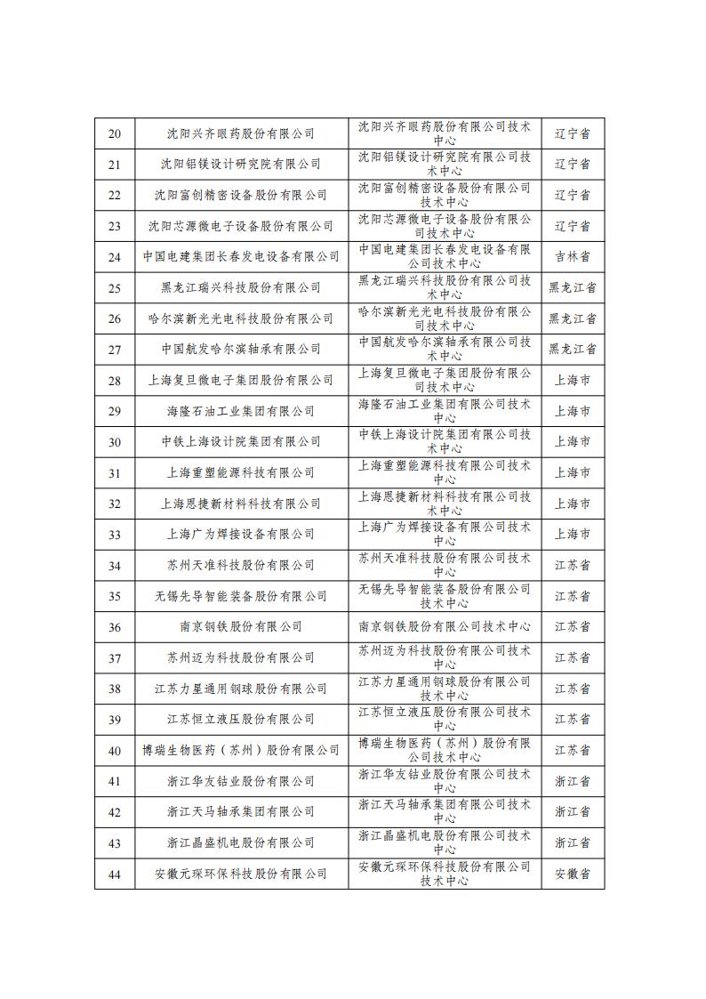 1677146067490067.jpg 29批企業技術中心名單_01.jpg