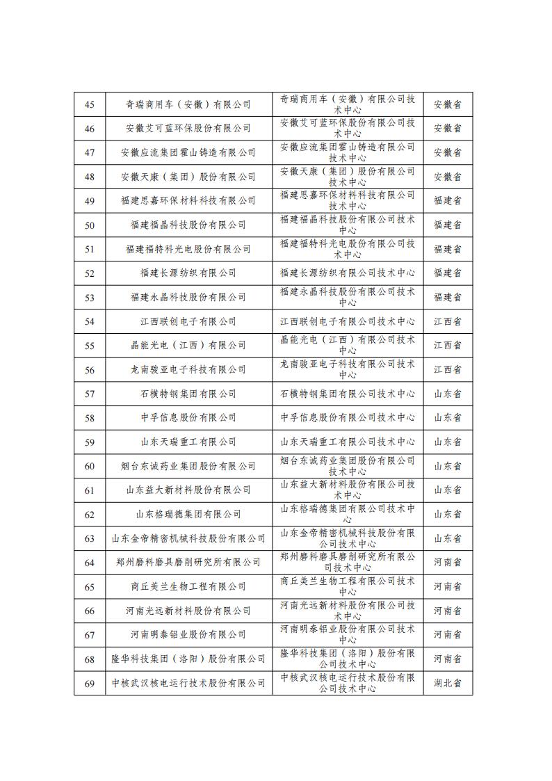 1677146072758437.jpg 29批企業技術中心名單_02.jpg