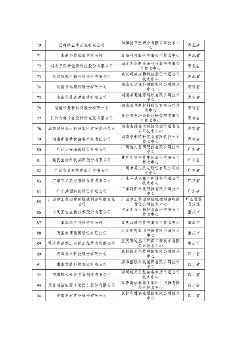 1677146079606274.jpg 29批企業技術中心名單_03.jpg