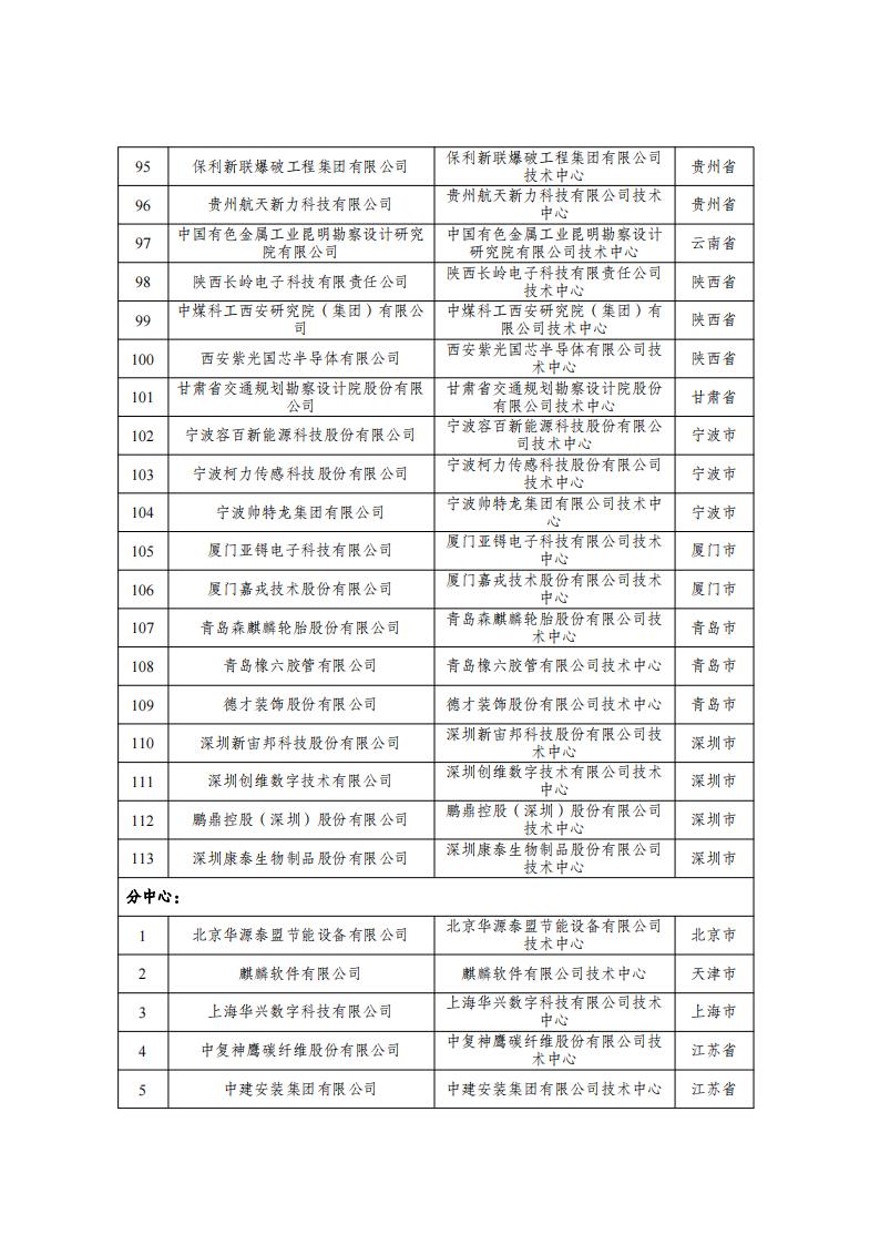 1677146086721099.jpg 29批企業技術中心名單_04.jpg