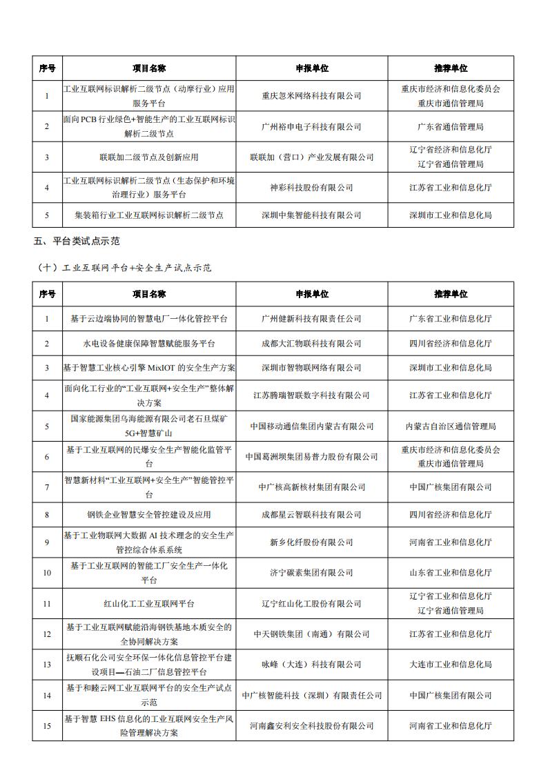 1678878153831785.jpg 2022工業互聯網試點示范名單_04.jpg