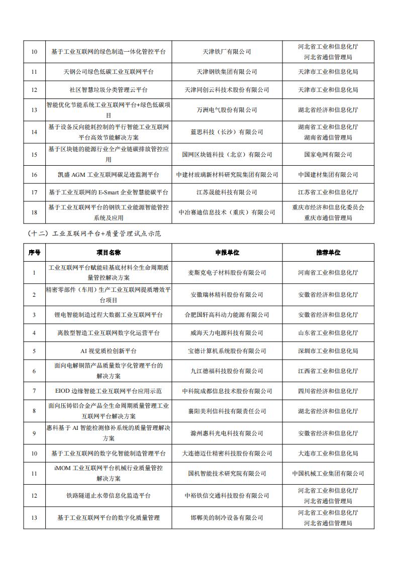 1678878166604306.jpg 2022工業互聯網試點示范名單_06.jpg